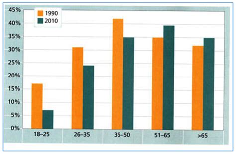 the chart below gives information on the percentage of british|148 .